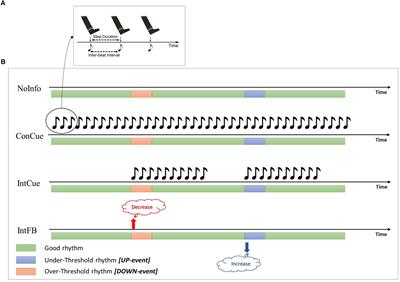 Motor Adaptation in Parkinson’s Disease During Prolonged Walking in Response to Corrective Acoustic Messages